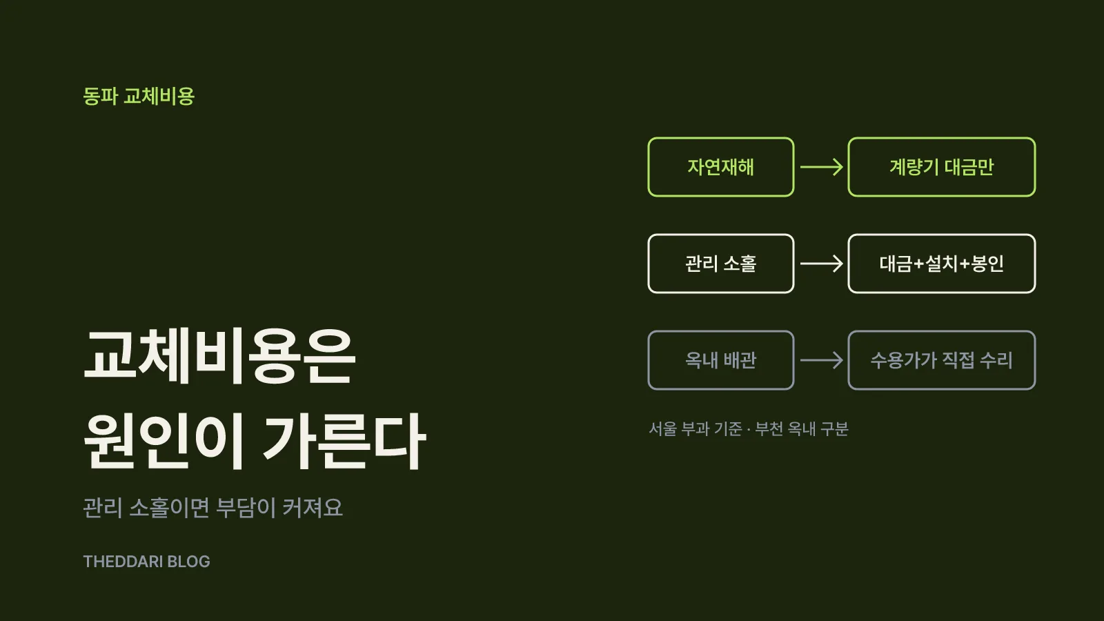교체비용은 누가 내나요? 원인과 지역별 기준