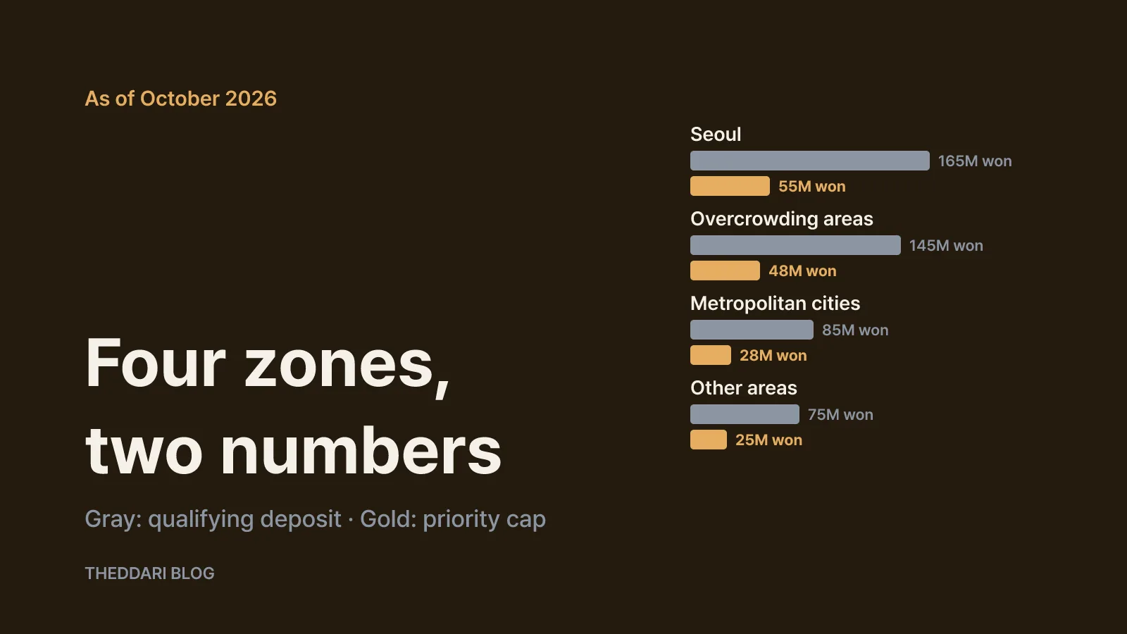 Current thresholds by region (October 2026)