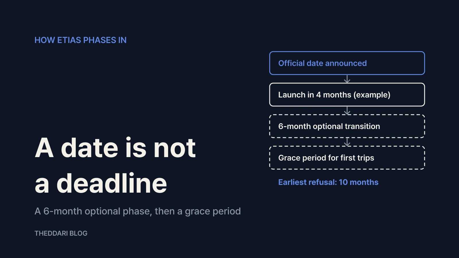 Why an announced date would not mean instant enforcement
