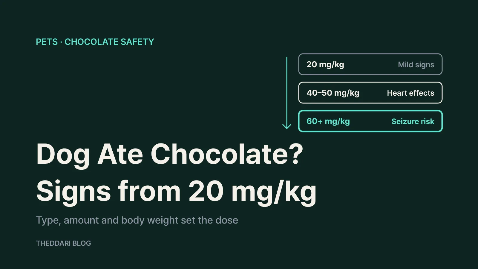 A three-step ladder showing methylxanthine doses of 20 mg/kg for mild signs, 40–50 mg/kg for heart effects and 60 mg/kg or more for seizure risk