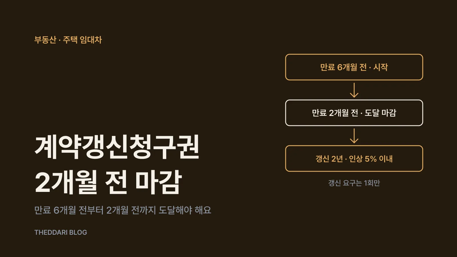 계약 만료 6개월 전부터 2개월 전까지 갱신 요구 기간과 2년+2년 거주, 5% 인상 상한을 보여주는 타임라인