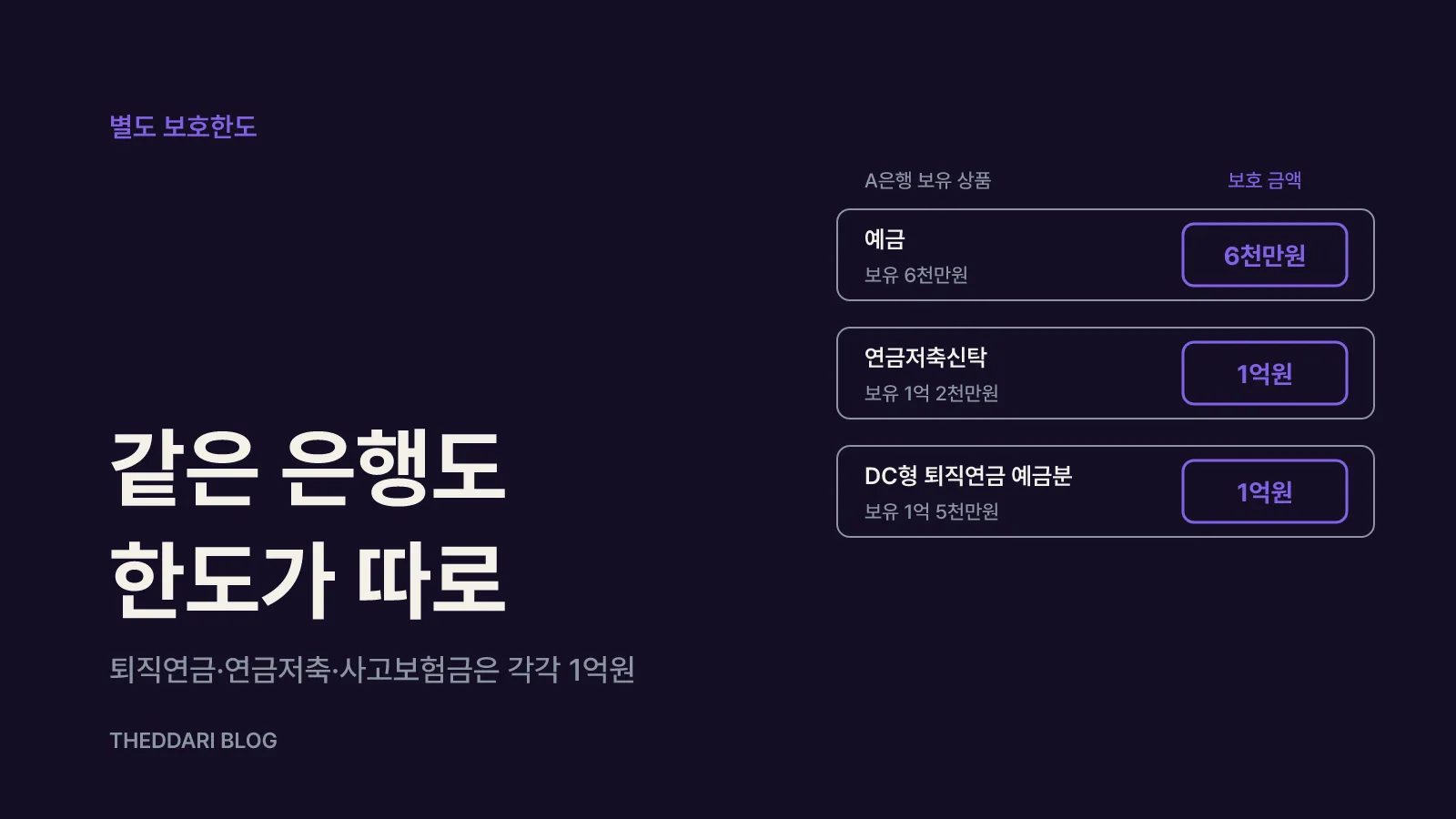 같은 금융회사 안에서도 별도 한도가 있어요
