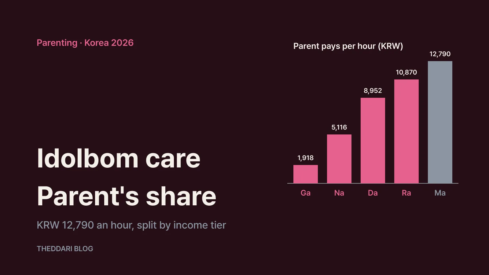 Bar chart comparing the 2026 parent share of the KRW 12,790 hourly Idolbom fee by income tier, from KRW 1,918 in tier Ga to KRW 12,790 in tier Ma
