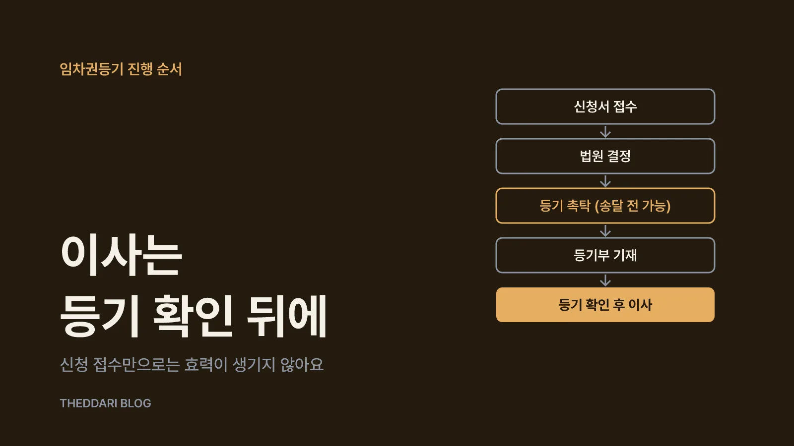 신청부터 등기 완료까지, 이사는 언제 해도 될까요