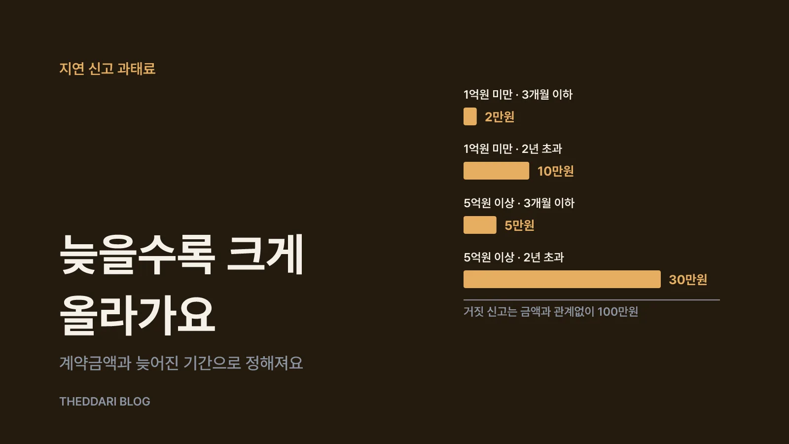 늦으면 과태료는 얼마인가요