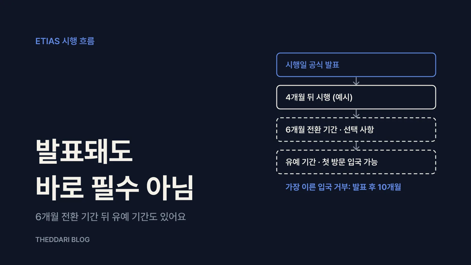 날짜가 발표돼도 바로 필수가 되지는 않아요