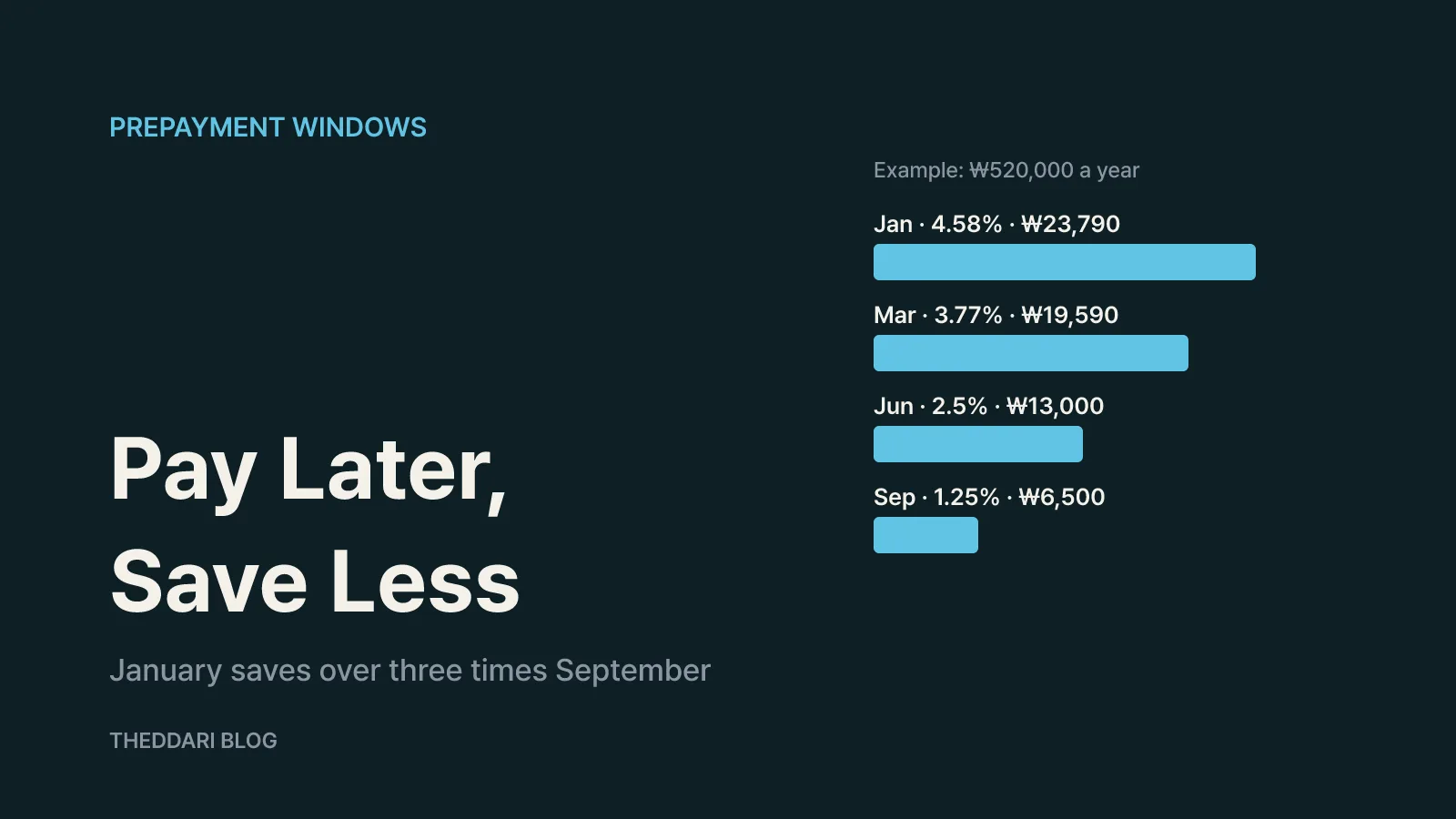 2027 prepayment windows and how much each one saves