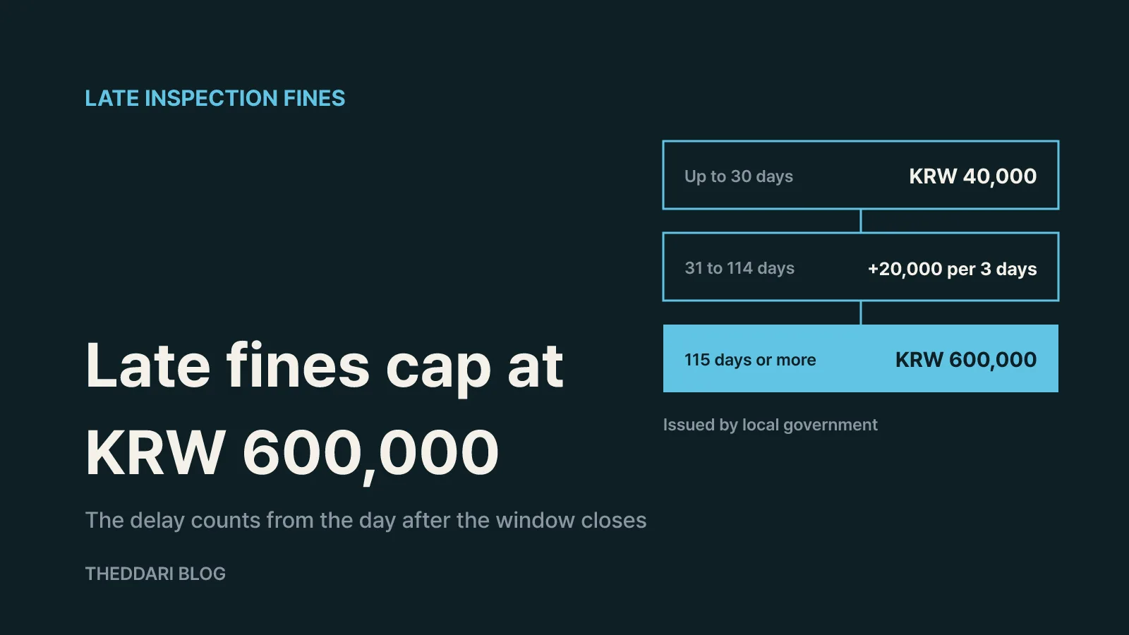 How much is the fine if you miss the window?