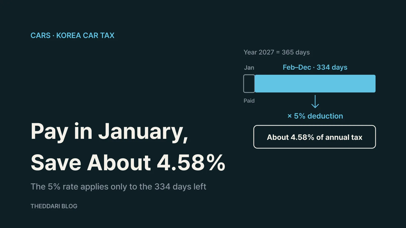 Timeline showing that paying the full-year car tax in January applies a 5% deduction to the 334 days from February to December, about 4.58% of the annual tax