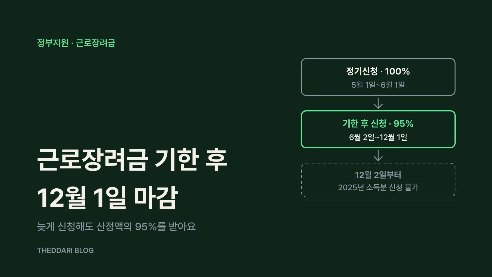 정기신청 100%, 6월 2일부터 12월 1일까지 기한 후 신청 95%, 12월 2일부터 신청 불가로 이어지는 근로장려금 신청 기간 흐름도