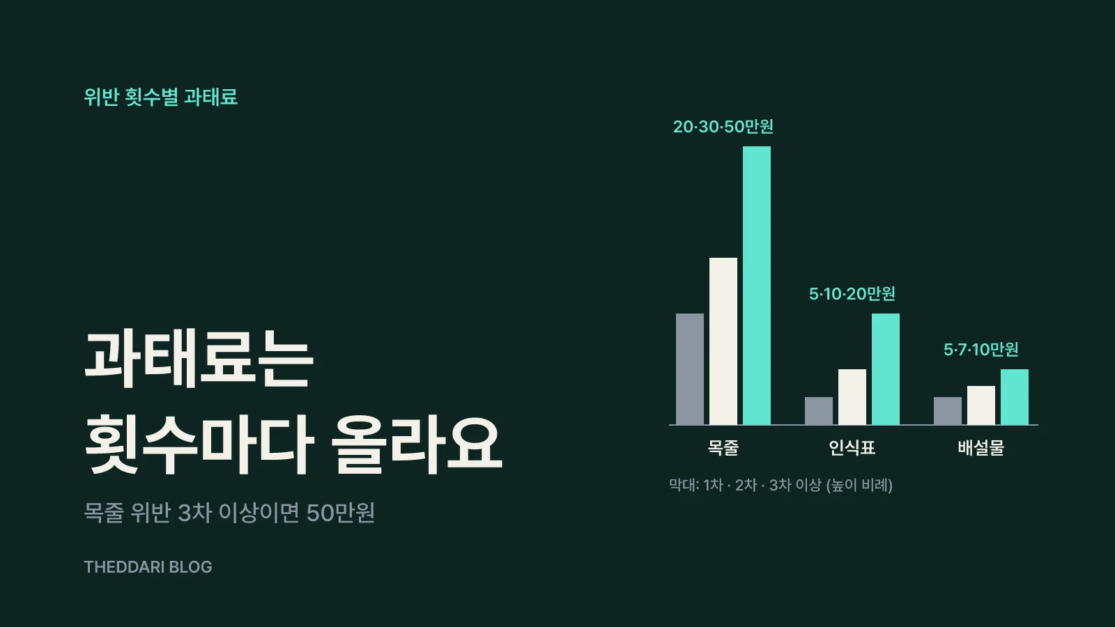 위반하면 과태료 얼마? 1·2·3차 금액 정리