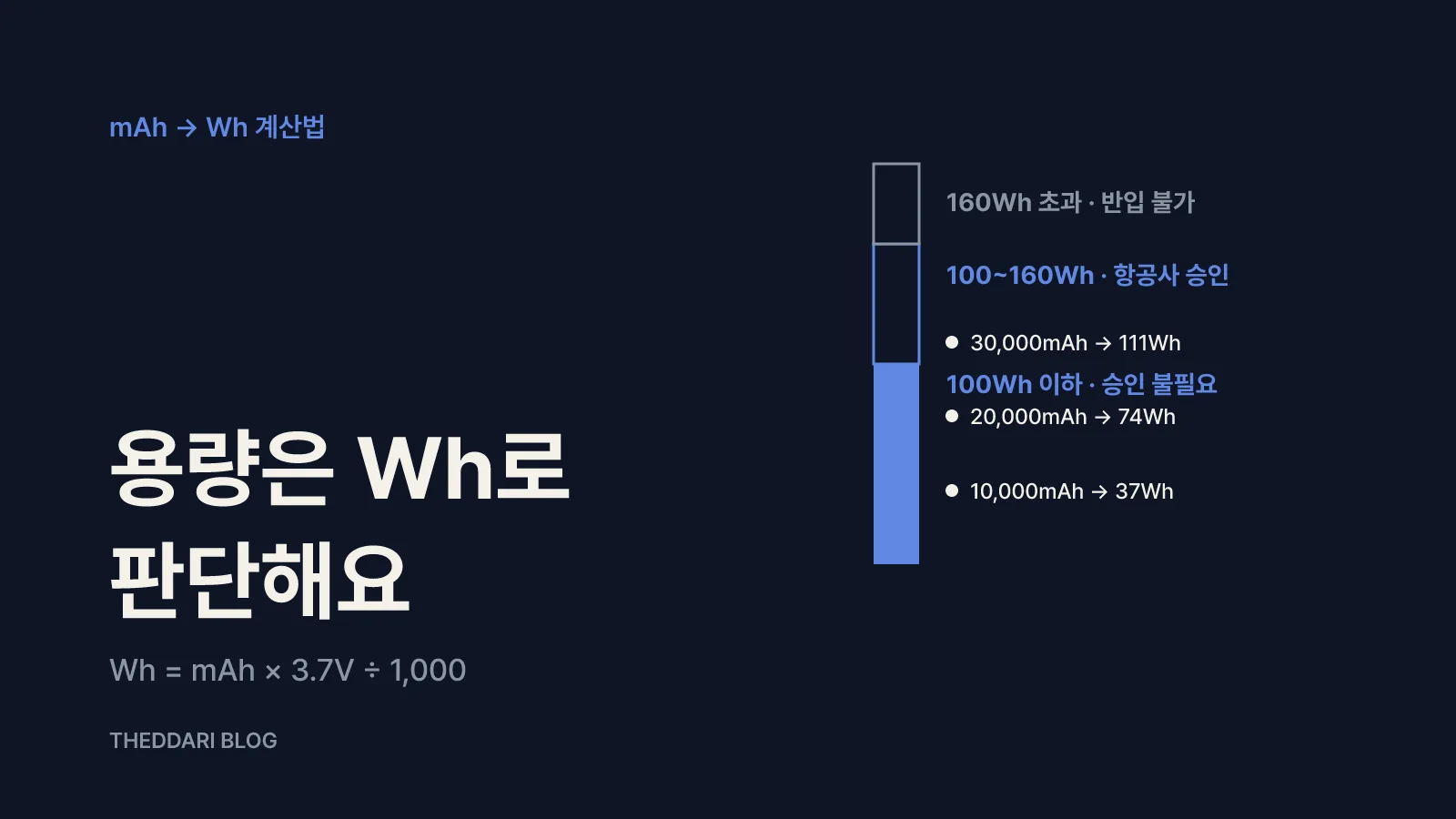 mAh를 Wh로 바꾸는 계산법과 용량별 판정