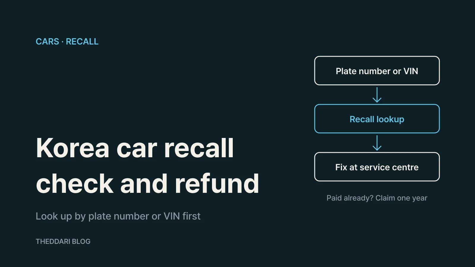 Flow from a plate number or VIN lookup to a recall result, a dealer repair, and a claim for repair costs paid within one year before the recall