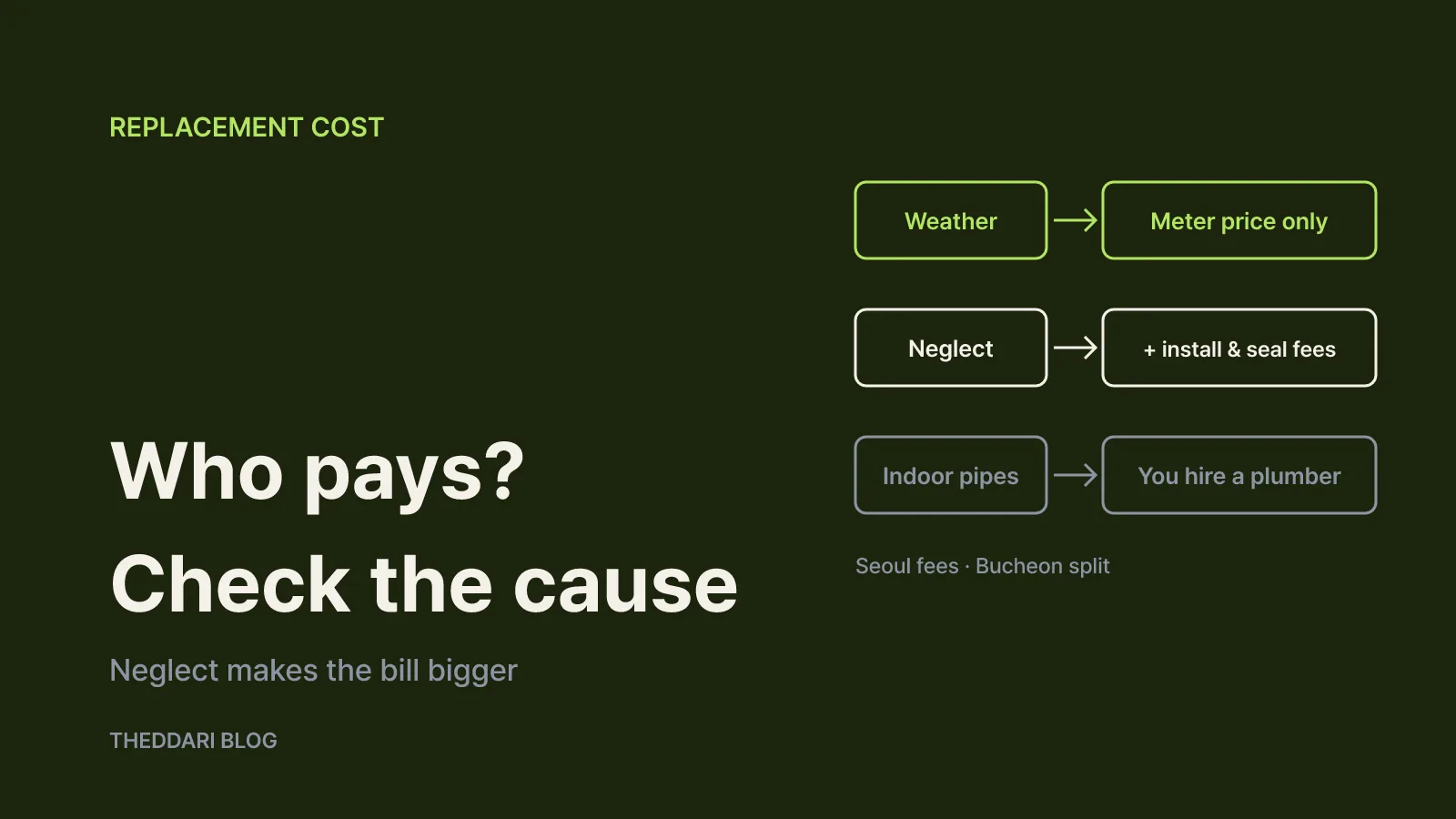 Who pays for the replacement?
