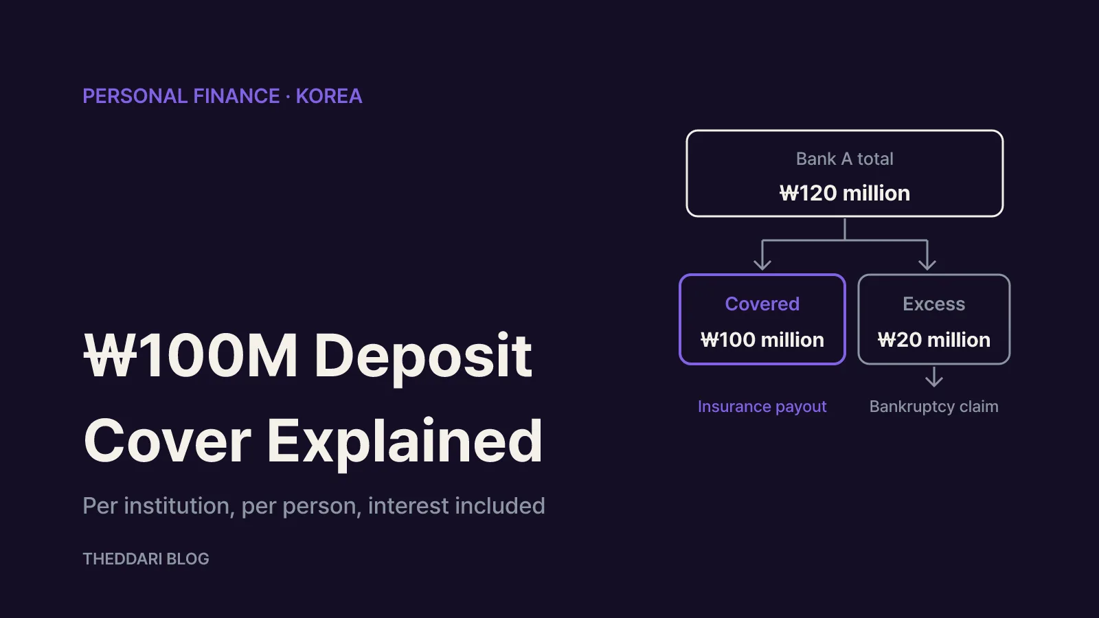 Flow diagram: of ₩120 million held at Bank A, ₩100 million is covered and the ₩20 million excess goes to a bankruptcy claim
