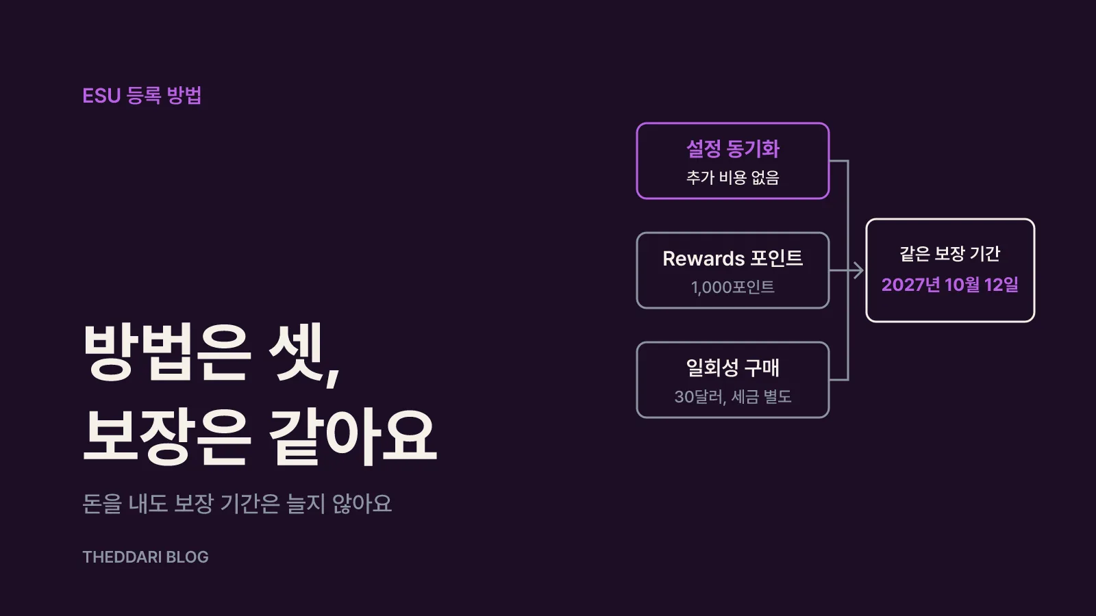 등록 방법 세 가지: 설정 동기화·Rewards 1,000점·30달러