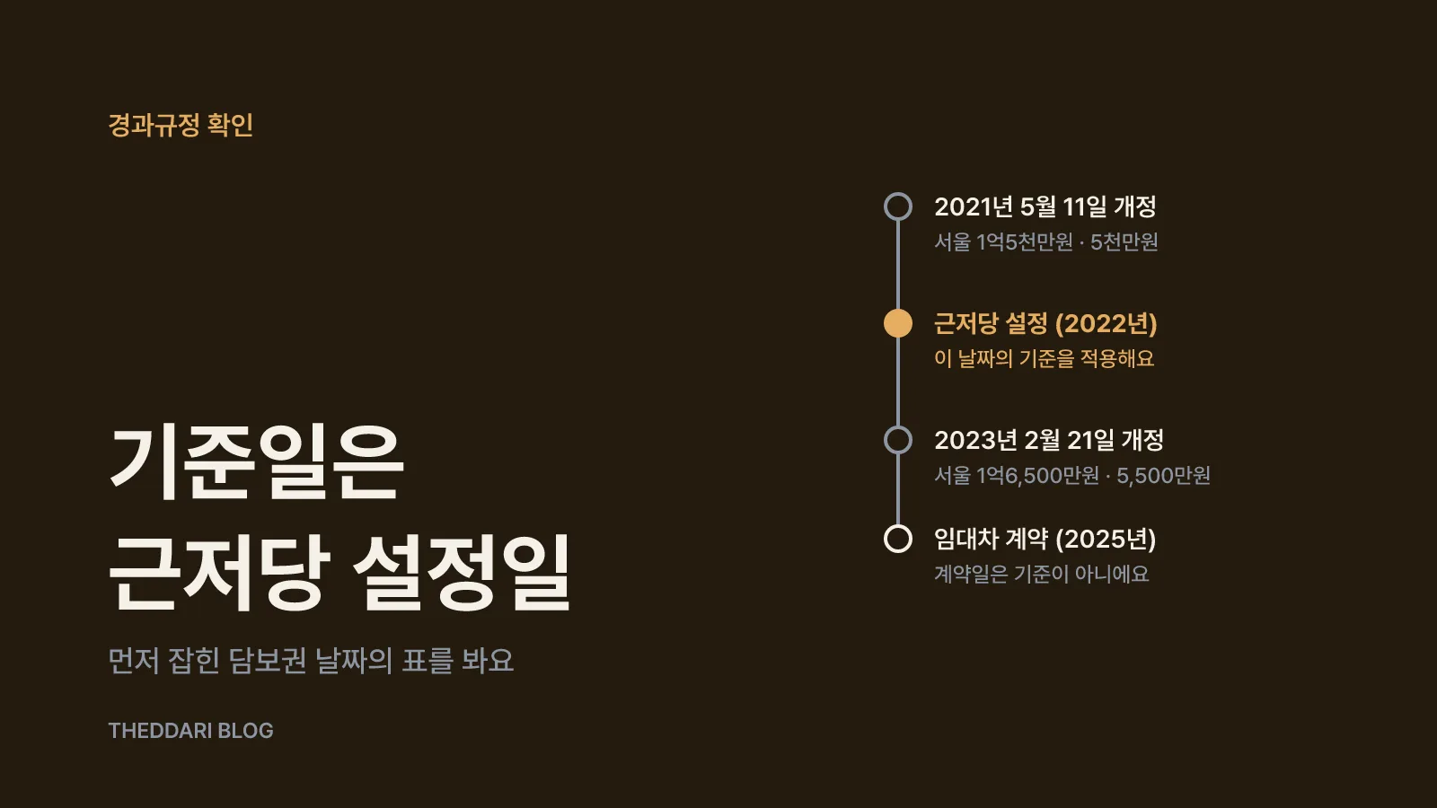 기준일은 계약일이 아니라 선순위 담보권 설정일이에요