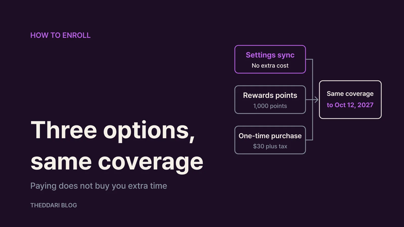 Three ways to enroll: settings sync, 1,000 Rewards points, or $30