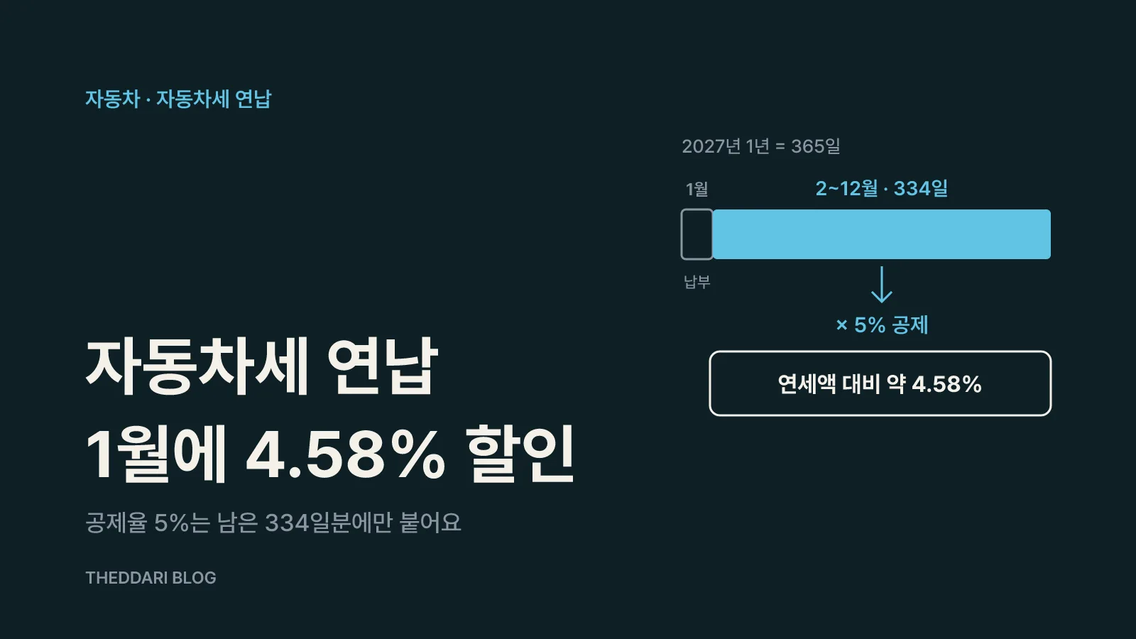 1월에 1년치 자동차세를 내면 2월부터 12월까지 334일분에 5% 공제가 적용돼 연세액 대비 약 4.58% 할인되는 구조를 보여주는 타임라인
