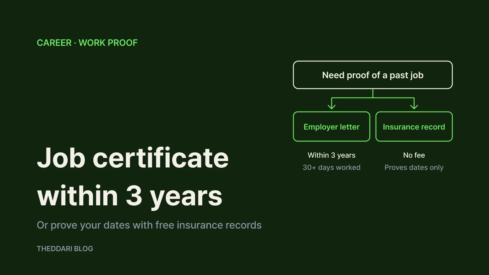 Flow showing two routes to proof of employment in Korea: requesting the employer certificate within three years, or downloading free employment insurance records