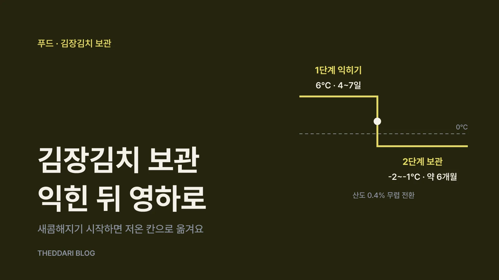 김장김치를 6℃ 전후에서 익힌 뒤 -2~-1℃ 김치냉장고 보관으로 옮기는 2단계 온도 흐름도