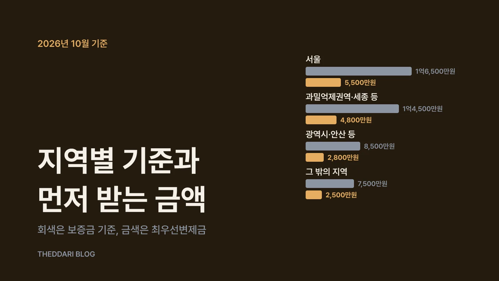 2026년 10월 기준 지역별 소액임차인 기준과 최우선변제금