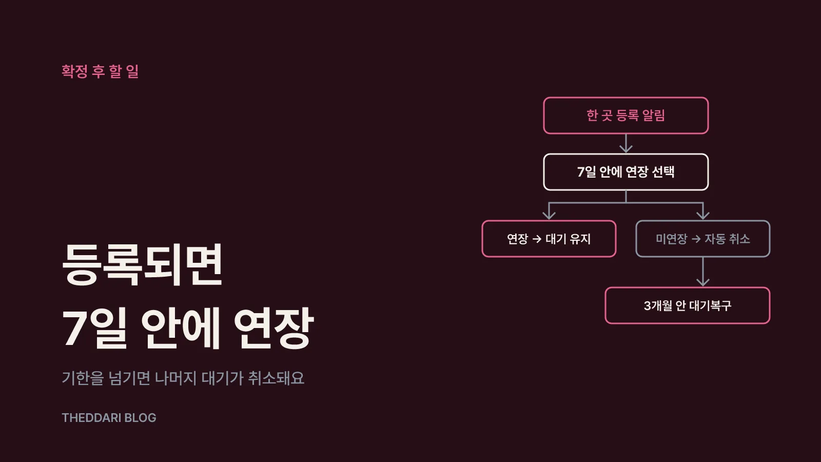 대기 확정 후 7일 안에 할 일