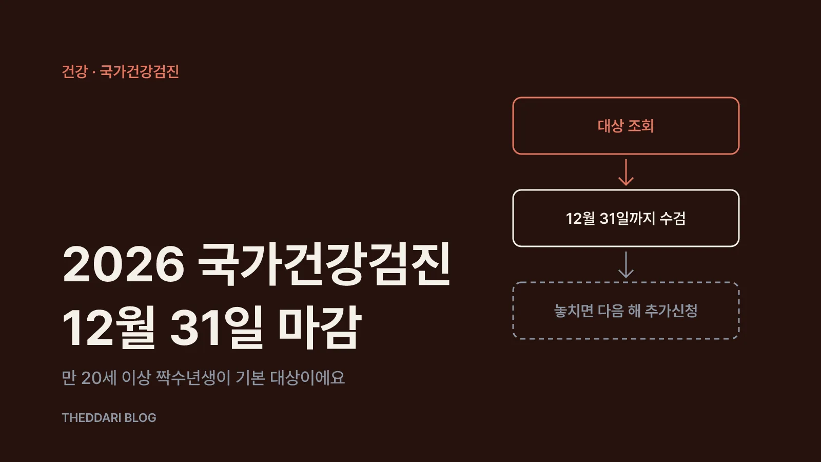 2026년 짝수년생 국가건강검진 대상 조회부터 12월 31일 마감, 미수검자 추가신청으로 이어지는 흐름도