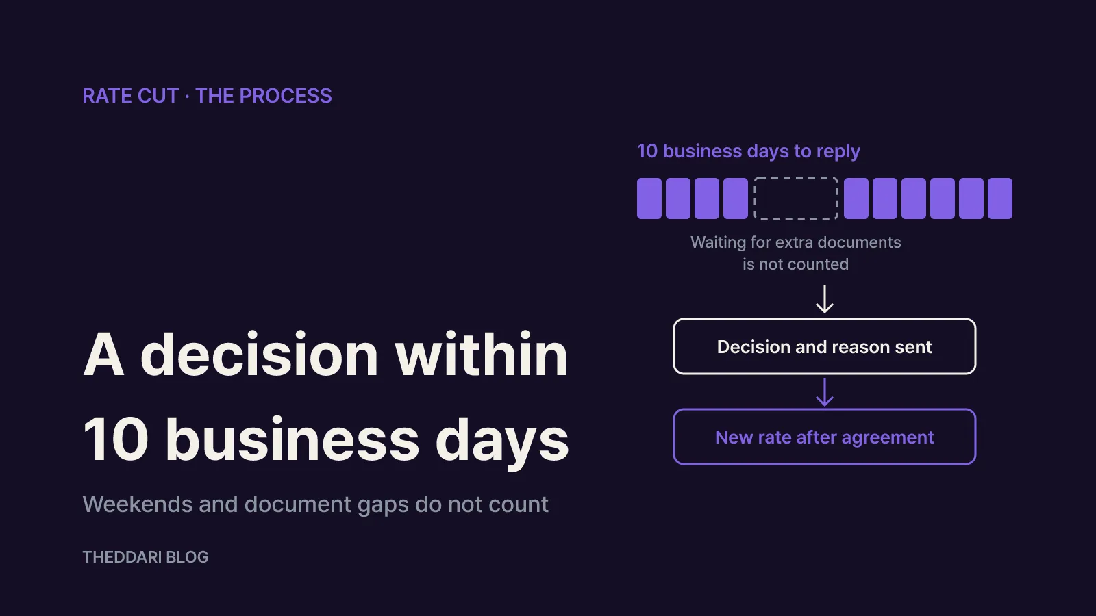 The process and the 10-business-day deadline