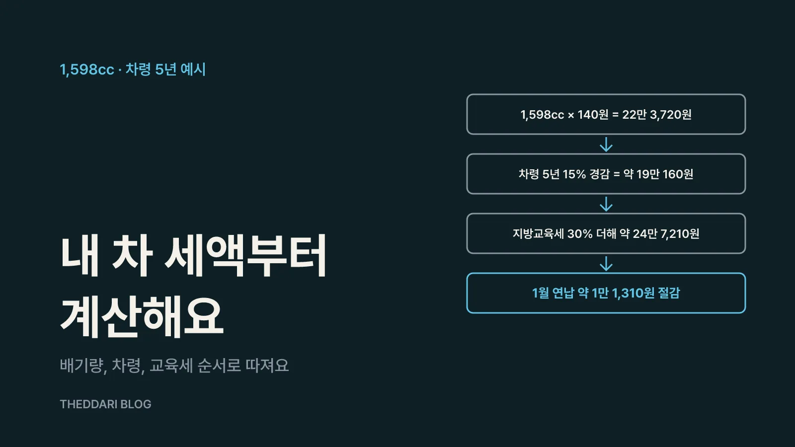 내 차 연세액 먼저 계산하기: 배기량·차령·지방교육세