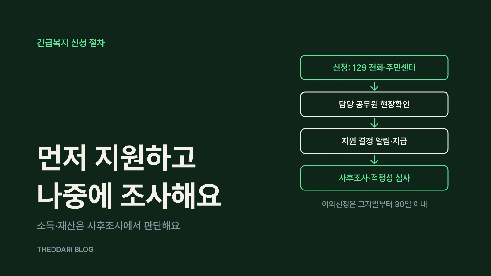 신청 방법: 129 전화 또는 주민센터 방문