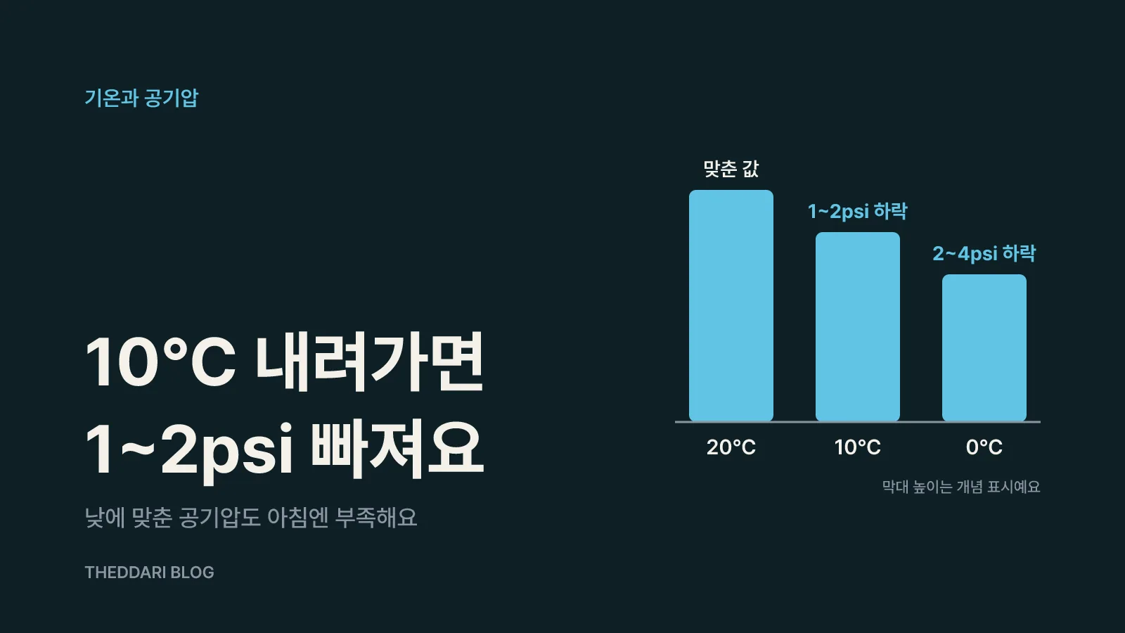 기온이 내려가면 공기압은 얼마나 떨어질까요