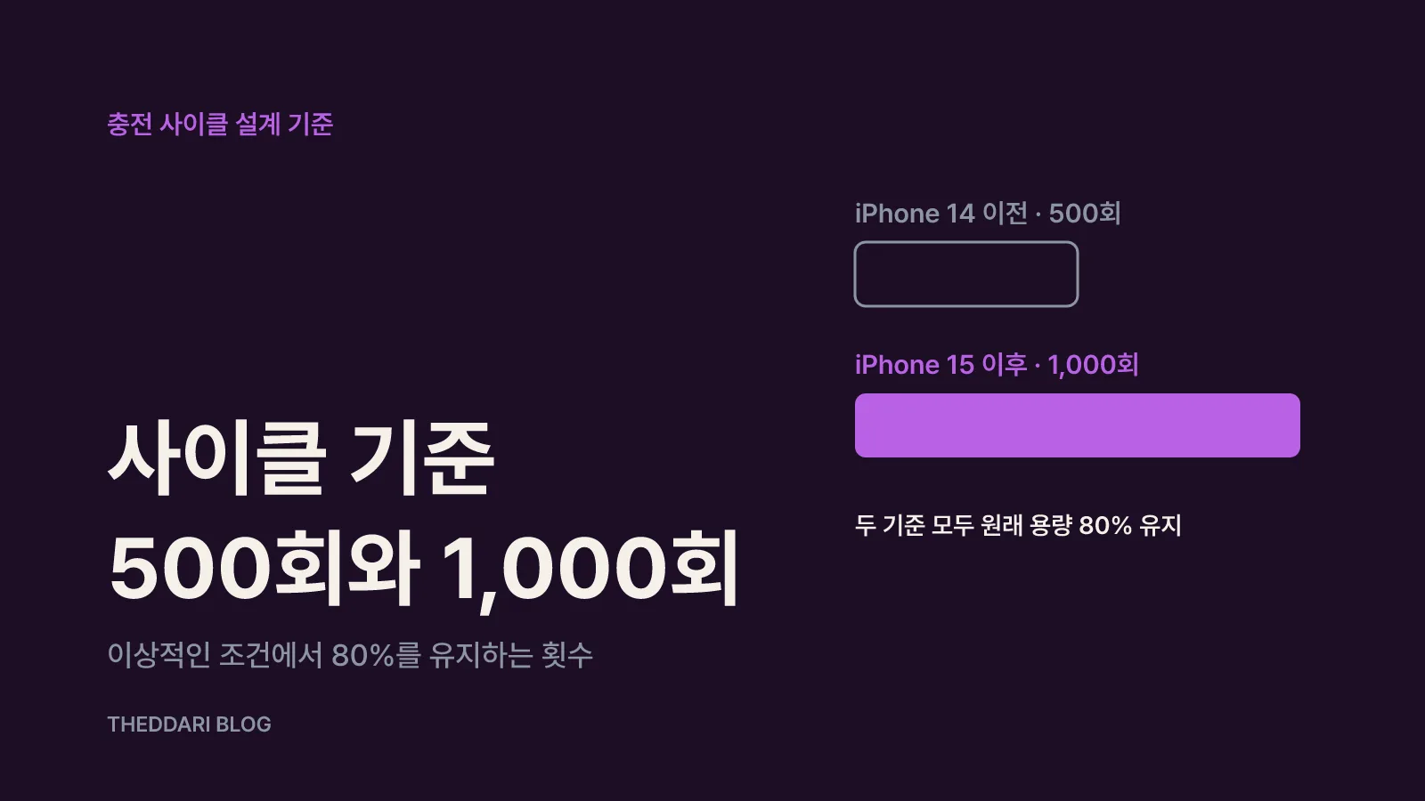 80%와 사이클 수가 뜻하는 것: 500회와 1,000회