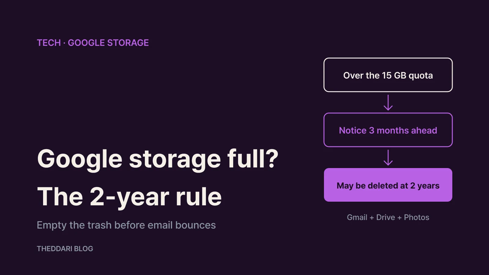Timeline from exceeding 15 GB of Google storage to possible deletion after 2 years, with a notice at least 3 months before