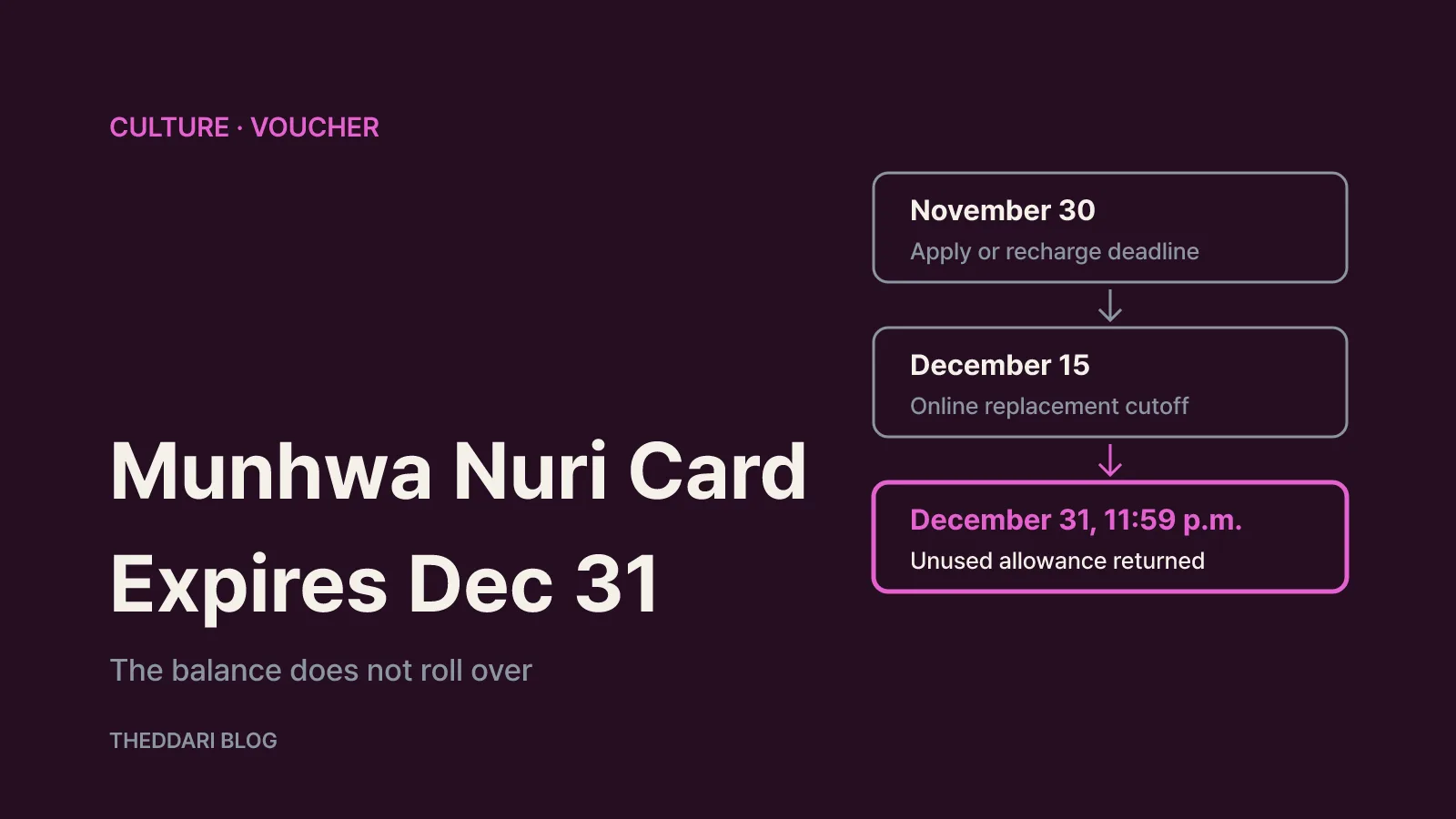 Timeline showing the November 30 application deadline and the December 31 expiry of the Munhwa Nuri Card balance