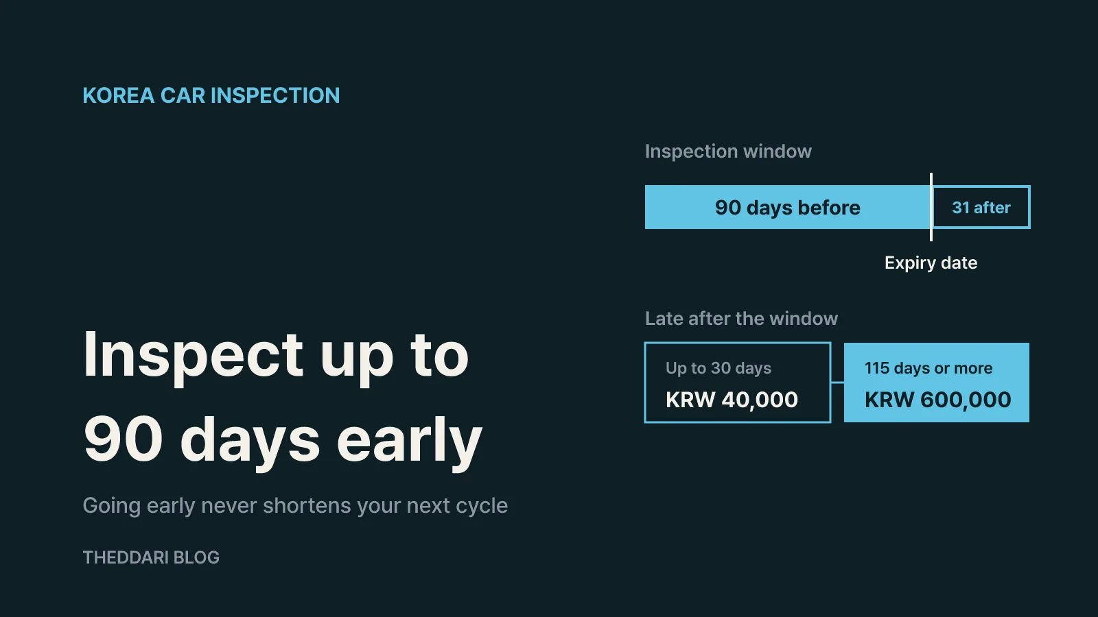 Timeline showing the 90-day window before and 31-day window after the inspection expiry date, followed by the late-fine period