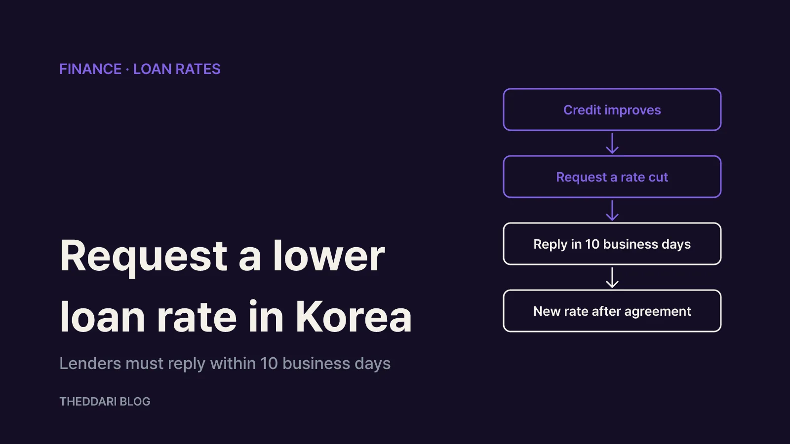 Flow from an improved credit situation to a rate-cut request, a decision within 10 business days and a rate-change agreement