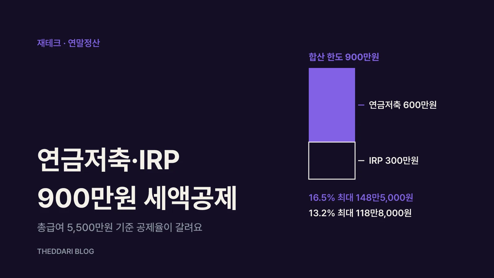 연금저축 600만원과 IRP 300만원이 합쳐 900만원 세액공제 한도를 이루고 총급여 5,500만원 기준 16.5%와 13.2% 환급액으로 갈리는 그림