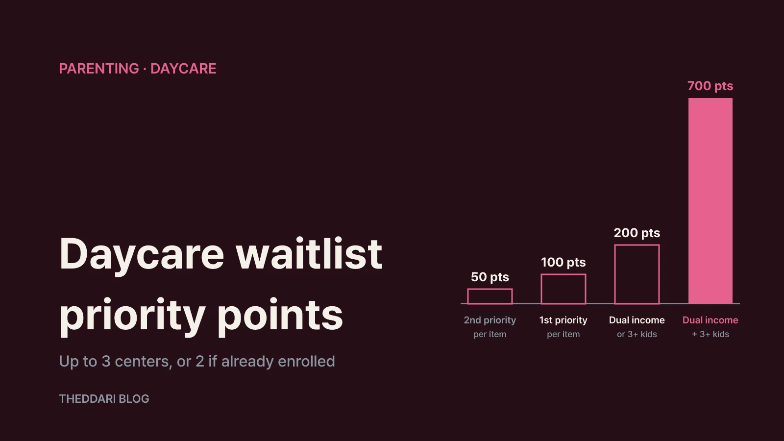 Korea daycare waitlist scoring chart: first priority 100 points, dual income or three children 200, both 700, second priority 50
