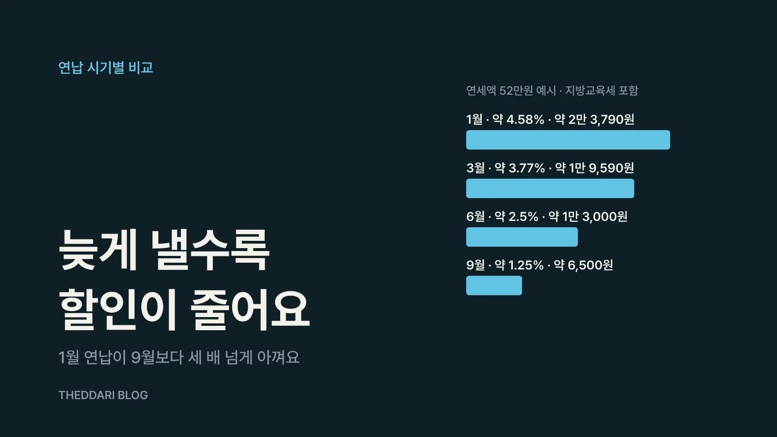 2027년 신청 기간과 월별 공제액 비교