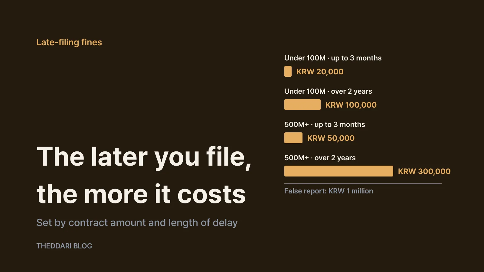 How much the fine is if you report late