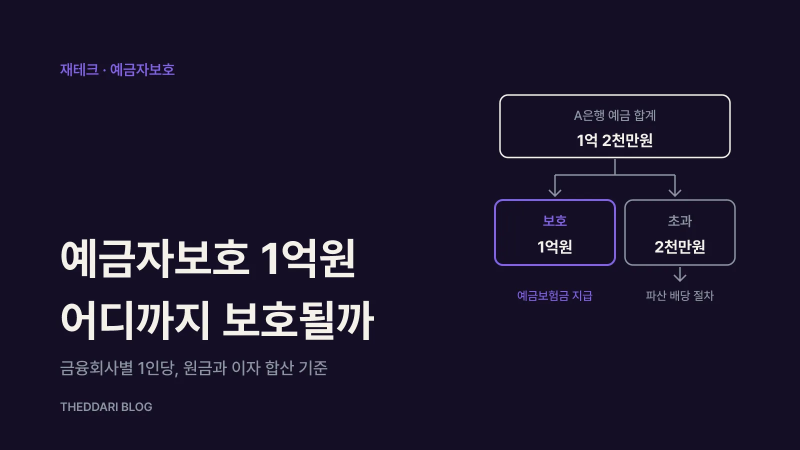 A은행 예금 합계 1억 2천만원 중 1억원은 보호되고 초과 2천만원은 파산 배당 절차로 넘어가는 흐름도