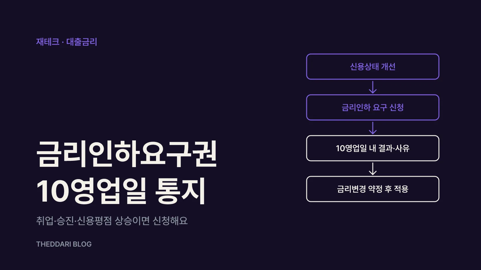 신용상태 개선 사유에서 금리인하 요구, 10영업일 내 결과 통지, 금리변경 약정으로 이어지는 흐름도