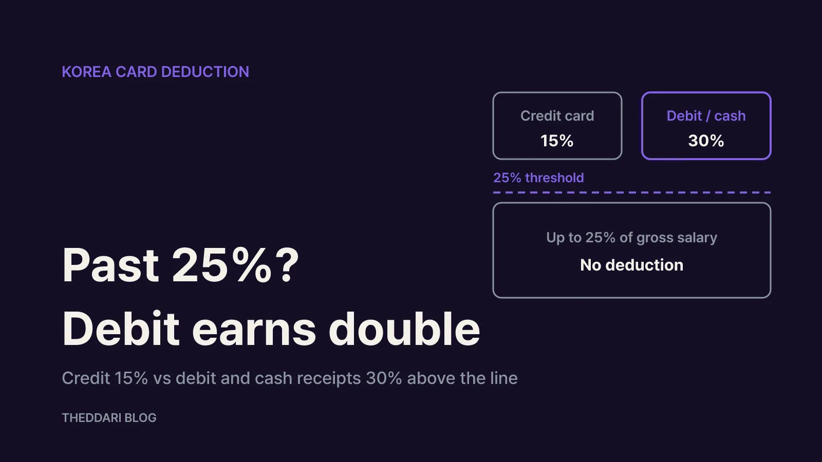 Diagram showing no deduction below the 25 percent of gross salary threshold, and credit card 15 percent versus debit card and cash receipt 30 percent above it