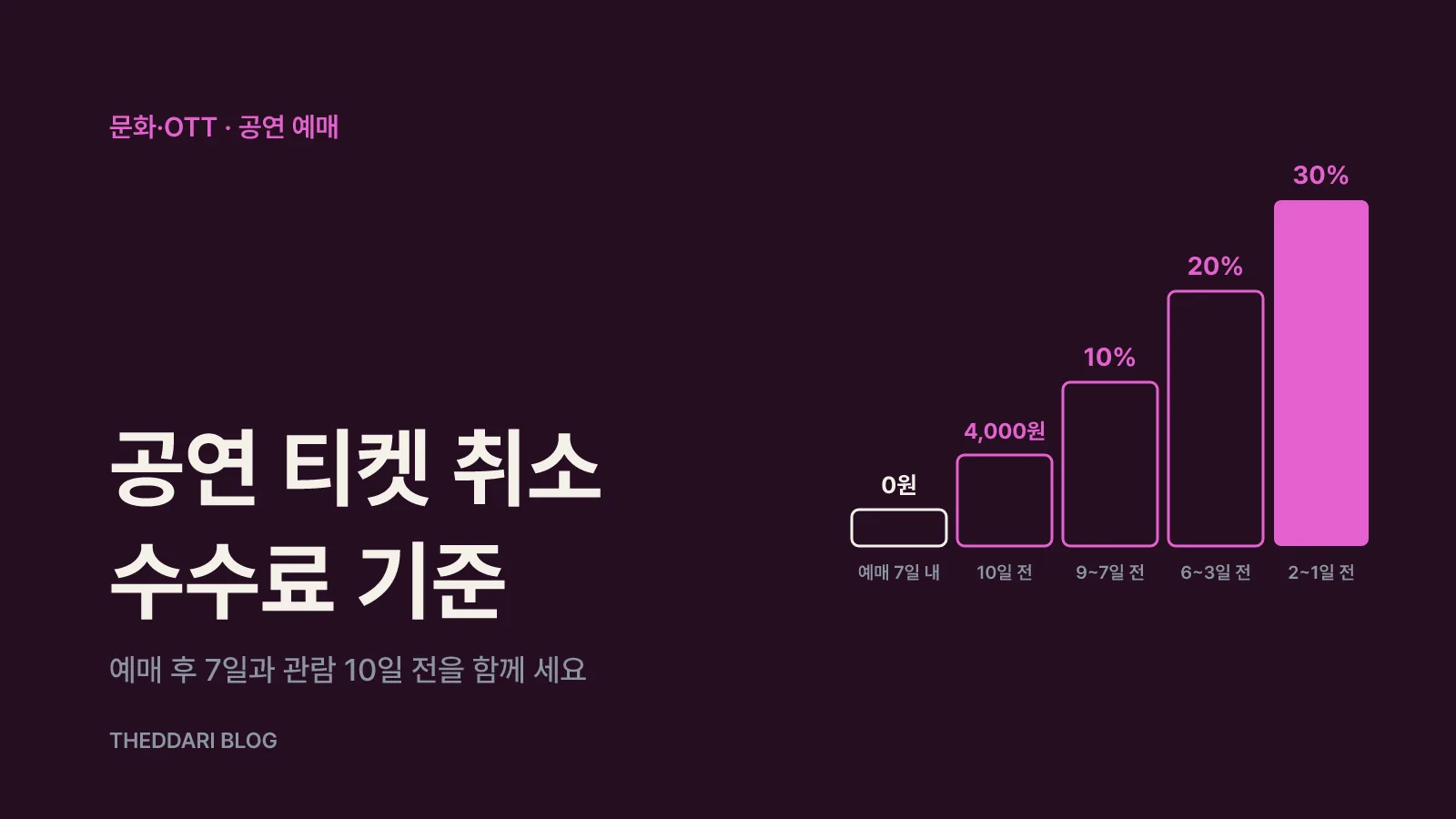 예매 후 7일 무료 구간과 관람일 10일 전부터 4,000원, 10%, 20%, 30%로 올라가는 공연 티켓 취소 수수료 타임라인