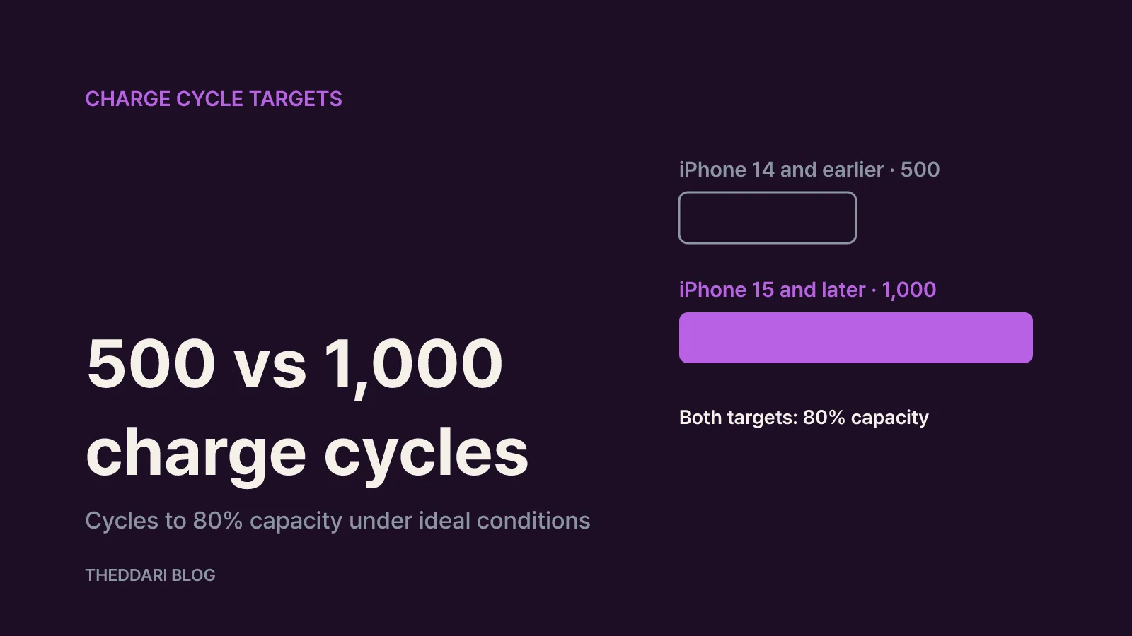 What 80% and 500 vs 1,000 charge cycles mean