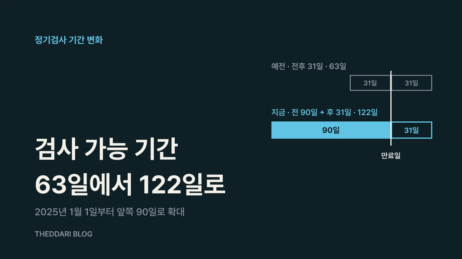 정기검사 기간은 만료일 전 90일부터 후 31일까지예요