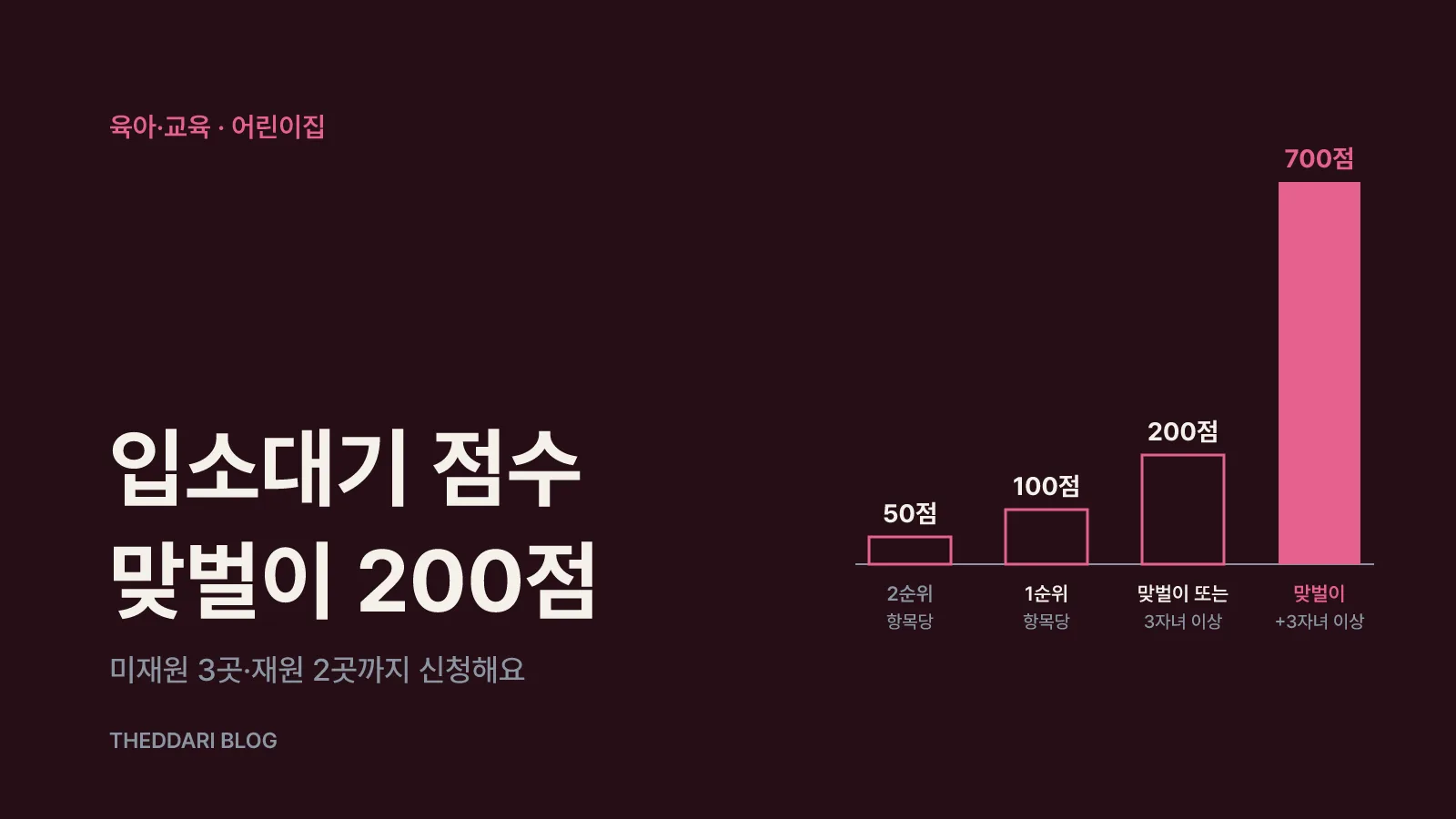 1순위 100점, 맞벌이·3자녀 200점, 둘 다 700점, 2순위 50점으로 나뉜 어린이집 입소대기 점수표