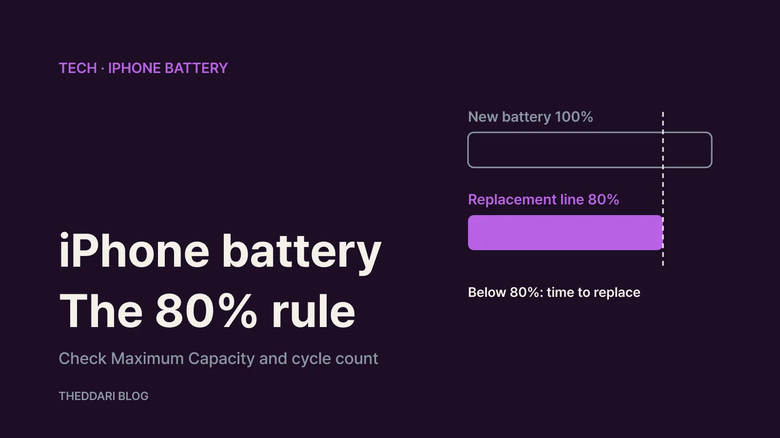 Bar chart of iPhone battery maximum capacity dropping from 100% toward the 80% replacement line