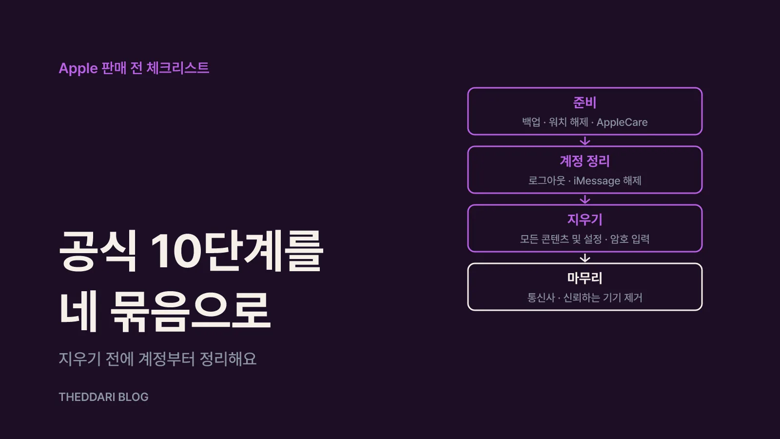 Apple 공식 10단계: 백업부터 신뢰하는 기기 제거까지